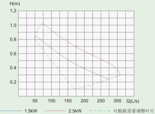 QJB-W型潛水污泥回流泵的性能曲線圖