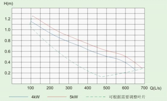 QJB-W型潛水污泥回流泵的性能曲線圖