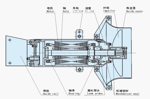 QJB型潛水攪拌機的結構