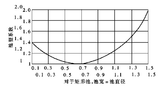 QJB型潛水攪拌機池型校正系數曲線